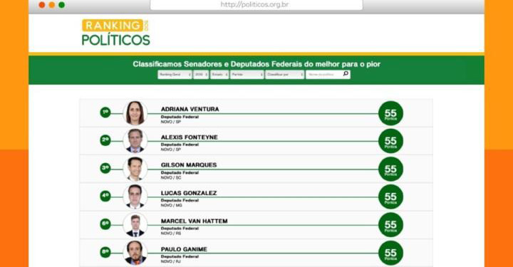 Deputados Federais do NOVO estão entre os 15 melhores no ranking dos políticos
