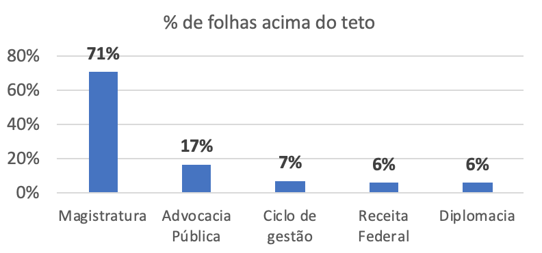 NOVO Fiscaliza: Análise do Cumprimento do Teto Salarial no Serviço Público