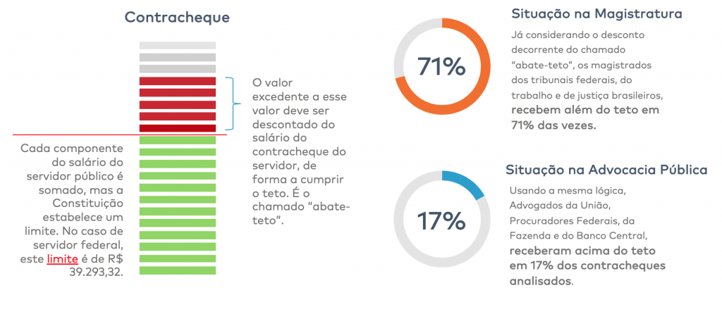 NOVO Fiscaliza: Análise do Cumprimento do Teto Salarial no Serviço Público