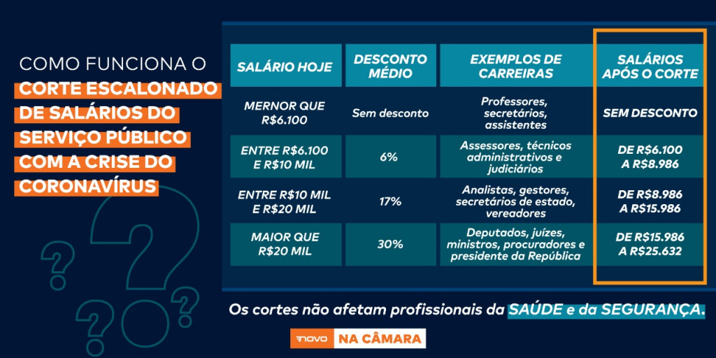 Tabela mostra como fica salário de servidores e políticos com redução proposta pela bancada do NOVO na Câmara para o enfrentamento da crise do coronavírus