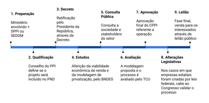 Expectativa x Realidade - A quantas anda o Programa de Privatizações do Governo Bolsonaro