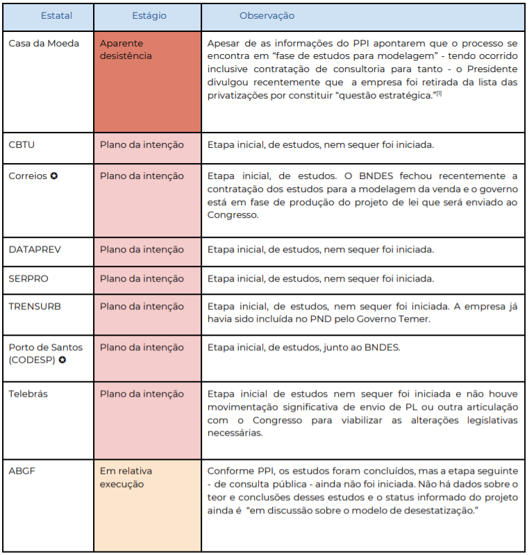 Expectativa x Realidade - A quantas anda o Programa de Privatizações do Governo Bolsonaro